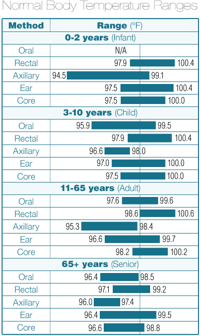 Temperature ranges vary by age and by measurement method.