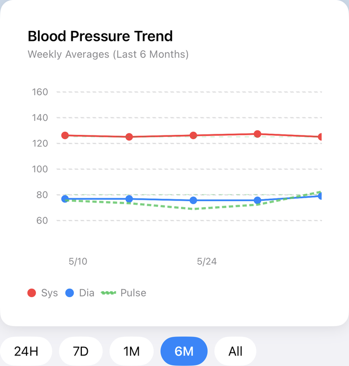 ADC @Home Blood Pressure Trend chart of weekly averages over six months, with a category filter and time range buttons