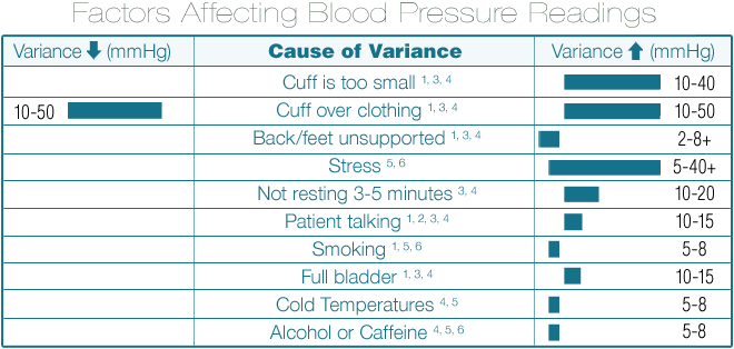 High Blood Pressure Measurement Chart